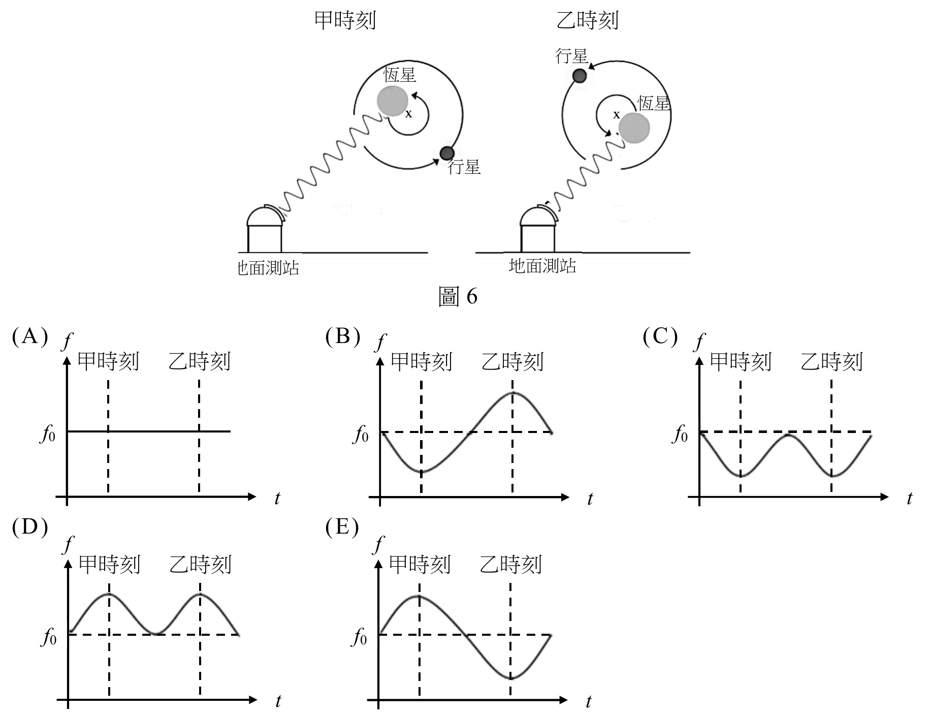 圖6：甲時刻恆星朝地面測站方向接近、乙時刻恆星遠離測站；下方為選項 A 至 E 的頻率對時間關係圖