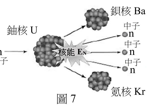 圖7：核分裂示意圖，一顆中子射入鈾核後產生核能、一個鋇核、一個氪核與 3 顆中子
