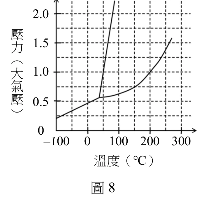 圖8：化合物甲的相圖，橫軸溫度 −100 至 300 攝氏度、縱軸壓力 0 至 2.0 大氣壓；1.0 大氣壓下熔點約 50 度、沸點約 200 度