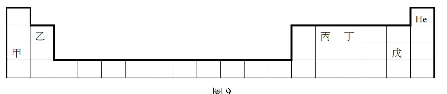 圖9：週期表的一部分，甲在第3週期第1族、乙在第2週期第2族、丙與丁在第2週期右側區塊、戊在第3週期右側區塊