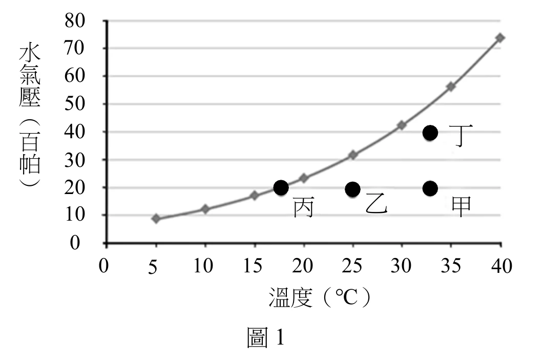 圖1：飽和水氣壓曲線圖，橫軸溫度 0 至 40 攝氏度、縱軸水氣壓 0 至 80 百帕；甲乙丙三點水氣壓同為約 20 百帕，丁與甲同為約 33 攝氏度