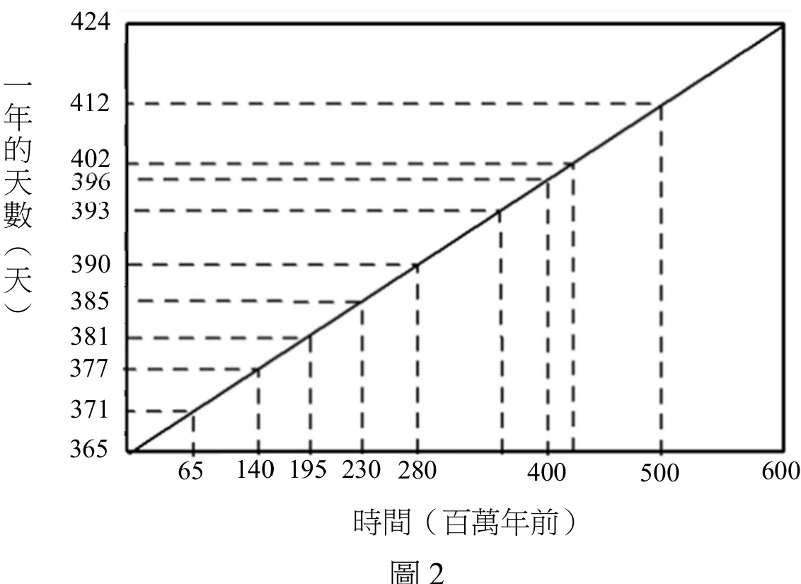 圖2：一年的天數對時間（百萬年前）的關係圖，為一條由現今 365 天上升至 600 百萬年前 424 天的直線