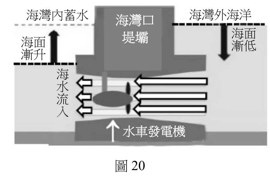 圖20：海灣口堤壩式潮汐發電示意圖，海水經壩底通道進出海灣並驅動水車發電機