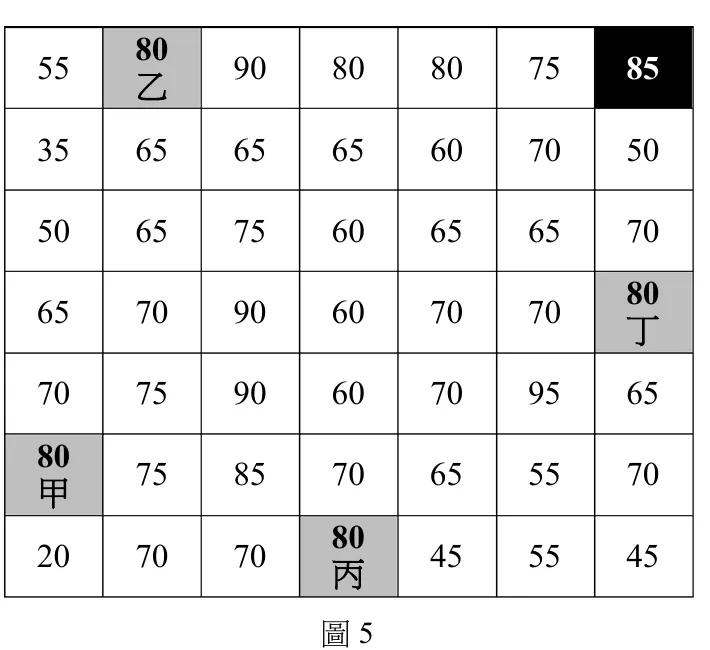 圖5為7列×7欄的高度網格圖，每格邊長代表10公尺，數字為該格高度（公尺）。第1列（由左至右）：55、80（乙，灰底）、90、80、80、75、85（黑底，碉堡所在）。第2列：35、65、65、65、60、70、50。第3列：50、65、75、60、65、65、70。第4列：65、70、90、60、70、70、80（丁，灰底）。第5列：70、75、90、60、70、95、65。第6列：80（甲，灰底）、75、85、70、65、55、70。第7列：20、70、70、80（丙，灰底）、45、55、45。碉堡（黑底85）位於第1列第7欄；甲位於第6列第1欄、乙位於第1列第2欄、丙位於第7列第4欄、丁位於第4列第7欄。