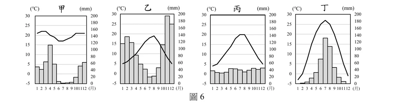 圖6為甲、乙、丙、丁四個測站的氣溫（折線，左軸℃）與雨量（長條，右軸mm）圖，橫軸為1至12月。甲：氣溫全年穩定於20-22℃、變化極小，雨量呈四月與十至十一月兩個高峰、七至九月明顯偏低（雙峰型雨量、涼爽穩定氣溫，符合高地型氣候）。乙：氣溫全年5-19℃、隨月分明顯起伏，雨量集中三、四月與十、十一月，年溫差與雨量分布皆較不規則。丙：氣溫全年穩定於20-25℃，雨量各月均偏低且集中六至八月的小幅高峰，整體降雨稀少。丁：氣溫全年-2至27℃、年溫差極大，雨量集中六至八月且達全部測站中最高峰，屬季風型態。