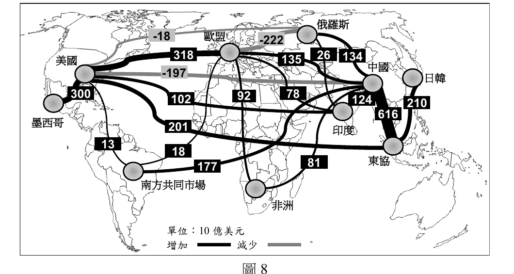 圖8為世界地圖疊加的貿易量變化示意圖，以灰色圓點標示美國、墨西哥、南方共同市場、歐盟、俄羅斯、非洲、中國、印度、東協、日韓十個國家／區域節點，節點間以黑色粗線（增加）與灰色細線（減少）連接，線上標示數值（單位：10億美元）。黑色（增加）連結：美國－歐盟318、墨西哥－美國300、美國－東協201、美國－印度102、美國－南方共同市場13、歐盟－中國135、歐盟－非洲92、歐盟－印度78、南方共同市場－歐盟18、南方共同市場－中國177、中國－東協616、中國－非洲81、印度－中國124、俄羅斯－中國134、俄羅斯－印度26、東協－日韓210。灰色（減少）連結：美國－中國-197、美國－俄羅斯-18、歐盟－俄羅斯-222。圖例說明「增加」為黑色粗線、「減少」為灰色細線。