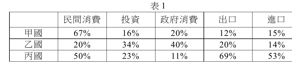 表1：甲、乙、丙三國近10年各項支出占GDP比例平均資料，欄位為民間消費、投資、政府消費、出口、進口。甲國：67%、16%、20%、12%、15%；乙國：20%、34%、40%、20%、14%；丙國：50%、23%、11%、69%、53%。