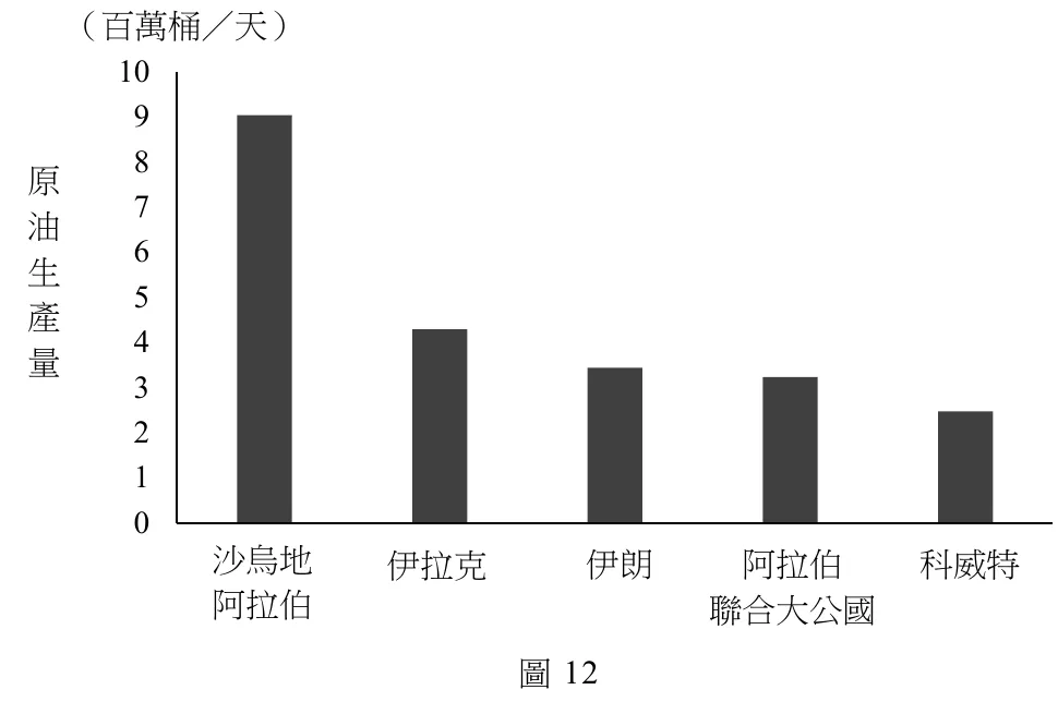 圖12為長條圖，縱軸為原油生產量（百萬桶／天，0-10），橫軸列出五個中東國家：沙烏地阿拉伯（約9.0，柱最高）、伊拉克（約4.3）、伊朗（約3.5）、阿拉伯聯合大公國（約3.3）、科威特（約2.5，柱最低）。