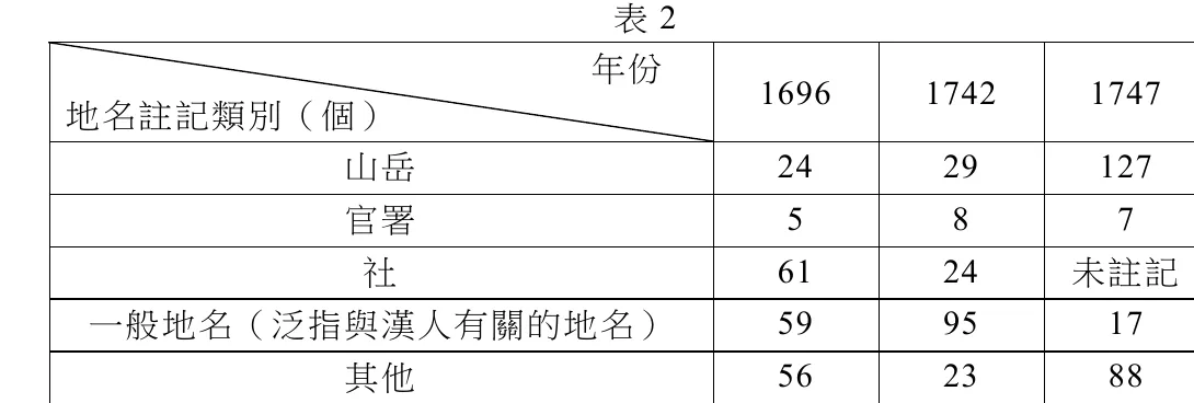 表2：康熙（1696年）、乾隆（1742、1747年）《臺灣府志》地圖地名註記類別數量統計。山岳：24、29、127；官署：5、8、7；社：61、24、未註記；一般地名（泛指與漢人有關的地名）：59、95、17；其他：56、23、88（依序為1696、1742、1747年）。